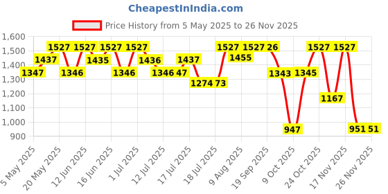 amazon.in Police Light Blue Deodorant Spray 200ml (Pack of 4) Price History Graph from 5 May 2025 to 25 Nov 2025