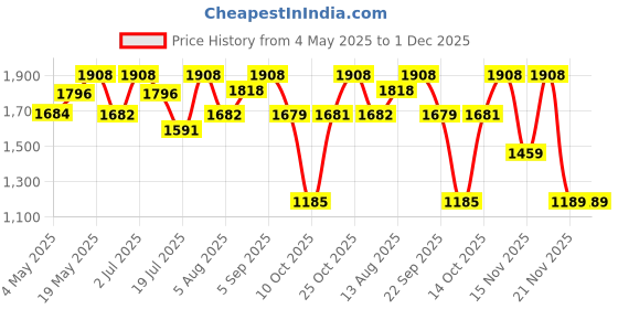amazon.in Police Light Blue Deodorant Spray 200ml (Pack of 5) Price History Graph from 4 May 2025 to 1 Dec 2025