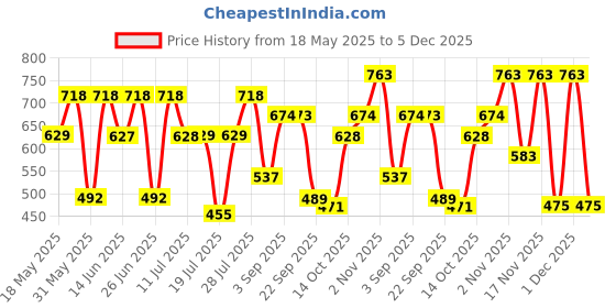 amazon.in Police Light Blue + Passion Femme Set 400ml Price History Graph from 18 May 2025 to 5 Dec 2025