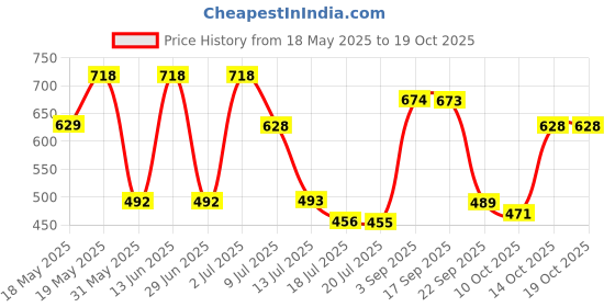 amazon.in Police Light Blue + To Be Queen Set 400ml Price History Graph from 18 May 2025 to 14 Oct 2025