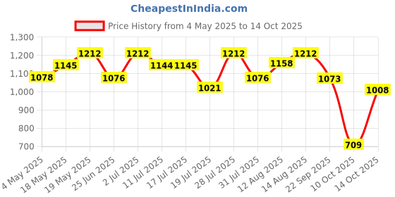 amazon.in Police Light Blue + Wings Titanium + ICON Deo Combo Set 600ml Price History Graph from 4 May 2025 to 14 Oct 2025