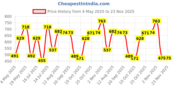 amazon.in Police Light Blue + Wings Titanium Set 400ml Price History Graph from 4 May 2025 to 21 Nov 2025