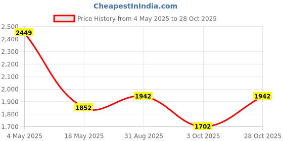 amazon.in POLICE Marcelineo Waist Bag - Black/Navy Price History Graph from 4 May 2025 to 28 Oct 2025