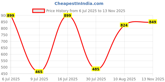 amazon.in police MARGRET PRO LAPTOP BACKPACK police Price History Graph from 6 Jul 2025 to 13 Nov 2025