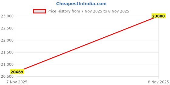 amazon.in police Mens 48 mm Extreme Rebel Grey Dial Leather Analog Watch - PLPEWJF2203601 police Price History Graph from 3 Nov 2025 to 7 Nov 2025