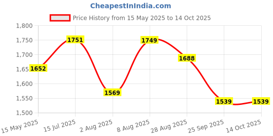 amazon.in police Men's Black Color Marcus Medium Crossbody Bag police Price History Graph from 15 May 2025 to 14 Oct 2025