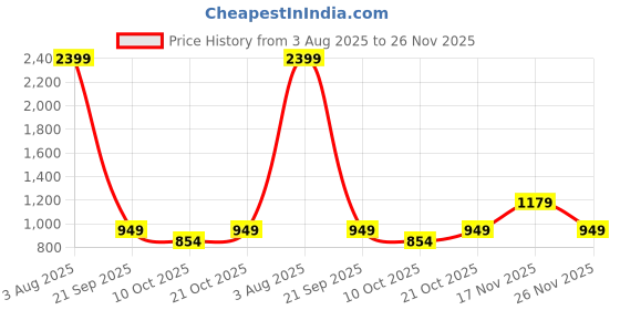 amazon.in police Men's Genuine Leather Bi-Fold Wallet | Coin Pocket with Card & Currency Storage | Classic, Durable & Functional | Perfect for Daily Use & Gifting (Black) police Price History Graph from 3 Aug 2025 to 26 Nov 2025