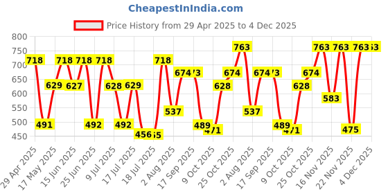 amazon.in Police Passion Femme Deodorant Spray 200ml (Pack of 2) Price History Graph from 29 Apr 2025 to 4 Dec 2025