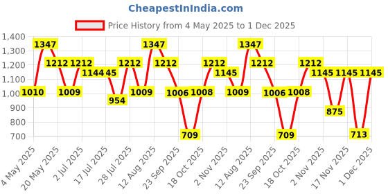 amazon.in Police Passion Femme Deodorant Spray 200ml (Pack of 3) Price History Graph from 4 May 2025 to 1 Dec 2025