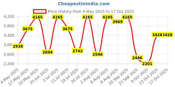 amazon.in Police Potion Eau de Parfum 100ml For Him Price History Graph from 4 May 2025 to 13 Oct 2025