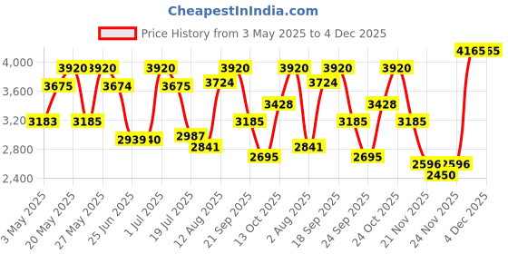 amazon.in Police Potion Power Eau de Parfum 100ml For Him police Price History Graph from 3 May 2025 to 4 Dec 2025