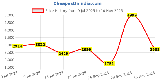 amazon.in POLICE Pyramid VX 15 Inch Laptop Briefcase Bag | Lightweight and Durable PU Material with Adjustable Shoulder Strap | Men's Bag for Travel, Office - Black police Price History Graph from 9 Jul 2025 to 10 Nov 2025
