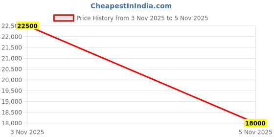 amazon.in police Quartz Multifunction Brown DIAL Leather Strap Watch for Men-PLPEWJA2117941W police Price History Graph from 13 Jul 2025 to 3 Nov 2025