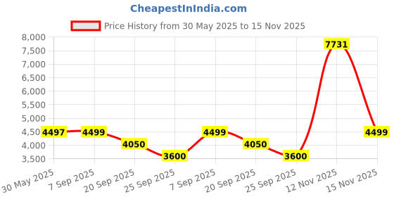 amazon.in police Quartz Multifunction Brown DIAL Leather Strap Watch for Men-PLPEWJA2207803W/PLPEWJA2207803 police Price History Graph from 30 May 2025 to 15 Nov 2025
