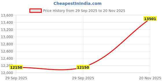 amazon.in police Quartz Multifunction Grey Dial Brown Leather Strap Watch for Men police Price History Graph from 29 Sep 2025 to 20 Nov 2025
