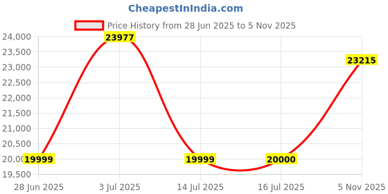 amazon.in police Quartz Multifunction White DIAL Silicone Strap Watch for Men-PLPEWJM0006506W police Price History Graph from 28 Jun 2025 to 5 Nov 2025