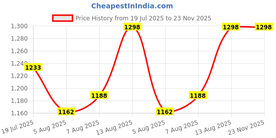 amazon.in shoe day Police Shoes for Men OX30006 shoe day Price History Graph from 19 Jul 2025 to 23 Nov 2025