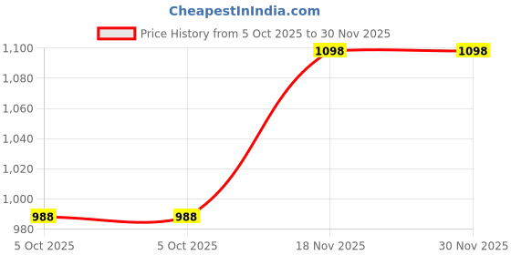 amazon.in shoe day Police Shoes for Men OX4006 shoe day Price History Graph from 5 Oct 2025 to 30 Nov 2025