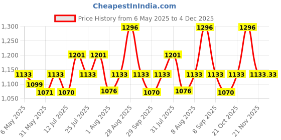 amazon.in police SUEZ OVERFLAP Wallet- Navy/Stone police Price History Graph from 6 May 2025 to 4 Dec 2025