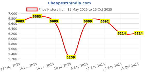 amazon.in police sunglasses| 100% UV protected | Gradient | Full Rim | Square | Men | Large | Shiny Dark Gun-Shint Black Alloy Metal Frame | Green Gradient Polycarbonate Lens police Price History Graph from 15 May 2025 to 15 Oct 2025