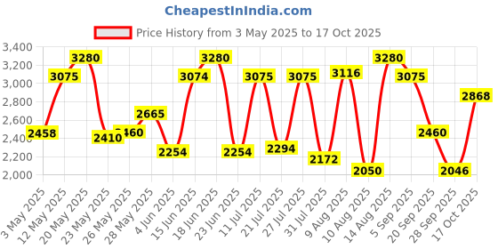 amazon.in Police To Be Bad Guy For Man Eau de Toilette For Man 125ml Price History Graph from 3 May 2025 to 17 Oct 2025