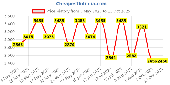 amazon.in POLICE To Be Born To Shine - 125ml (For Men) Price History Graph from 3 May 2025 to 10 Oct 2025