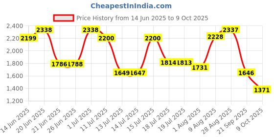 amazon.in POLICE To Be Born To Shine - 40ml (For Men) Price History Graph from 14 Jun 2025 to 9 Oct 2025