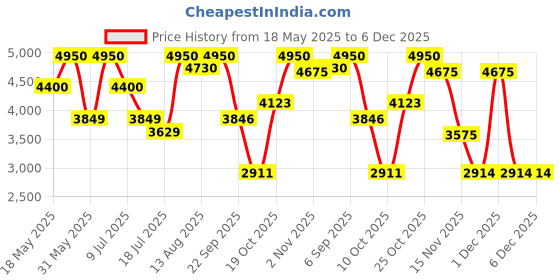 amazon.in Police To Be Exotic Jungle 40ml + To Be Tattoo Art Eau de Parfum 40ml For Women Virtual Gift Set Price History Graph from 18 May 2025 to 5 Dec 2025