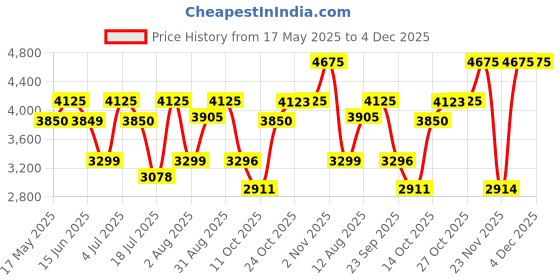 amazon.in Police To be Exotic Jungle Eau de Parfum 40ml + 40ml Eau de Toilette (Pack of 2) Price History Graph from 17 May 2025 to 4 Dec 2025