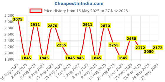amazon.in Police To Be Exotic Jungle Eau de Toilette 125ml police Price History Graph from 15 May 2025 to 27 Nov 2025