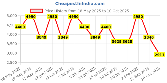 amazon.in Police To Be Exotic Jungle Eau de Toilette For Men 40ml (Pack of 2) Price History Graph from 18 May 2025 to 10 Oct 2025