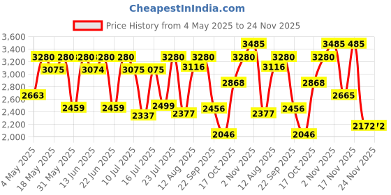 amazon.in Police To Be Free To Dare For Men Eau de Toilette - 125ml Price History Graph from 4 May 2025 to 23 Nov 2025