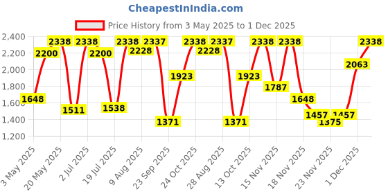 amazon.in Police To Be Freetodare For Man Eau de Toilette - 40ml Price History Graph from 3 May 2025 to 1 Dec 2025