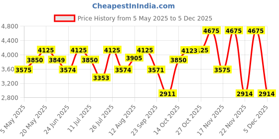amazon.in Police To Be Freetodare For Man Eau de Toilette 40ml + Woman 40ml Eau de Parfum (Pack of 2) Price History Graph from 5 May 2025 to 5 Dec 2025