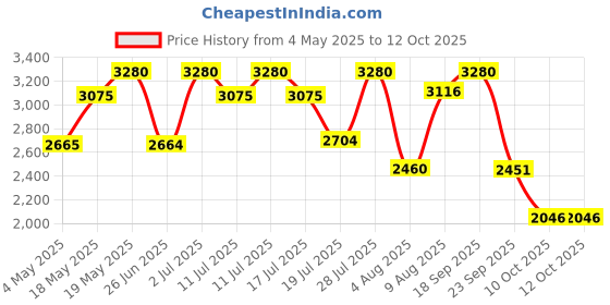 amazon.in Police To Be Goodvibes Eau de Toilette For Man 125ml Price History Graph from 4 May 2025 to 12 Oct 2025