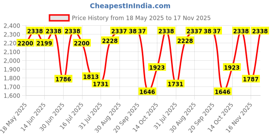amazon.in Police To Be Goodvibes Eau de Toilette for Men - 40ml police Price History Graph from 18 May 2025 to 17 Nov 2025