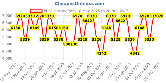 amazon.in Police To Be Goodvibes For Man Eau de Toilette + To Be Goodvibes For Woman Eau de Parfum 250ml Price History Graph from 18 May 2025 to 20 Nov 2025