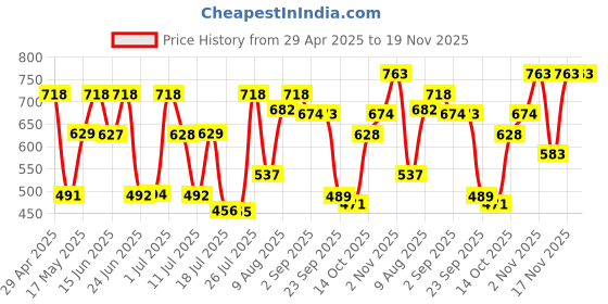 amazon.in Police To Be Man Deodorant Spray 200ml (Pack of 2) Price History Graph from 29 Apr 2025 to 19 Nov 2025