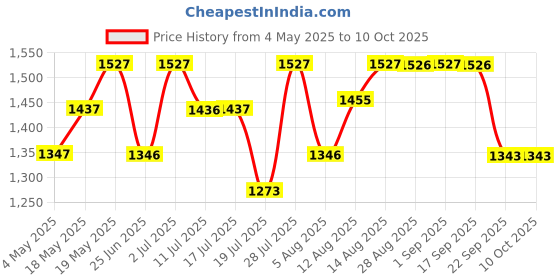 amazon.in Police To Be Man Deodorant Spray 200ml (Pack of 4) Price History Graph from 4 May 2025 to 9 Oct 2025