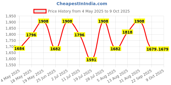 amazon.in Police To Be Man Deodorant Spray 200ml (Pack of 5) Price History Graph from 4 May 2025 to 9 Oct 2025