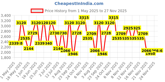 amazon.in POLICE To Be Man Eau de Toilette - 125 ml (For Men) Price History Graph from 1 May 2025 to 25 Nov 2025