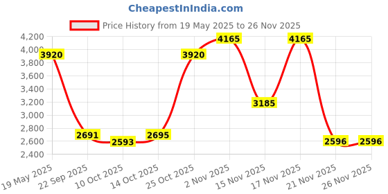amazon.in Police To Be Man Eau de Toilette 40ml (Pack of 2) Price History Graph from 19 May 2025 to 25 Nov 2025
