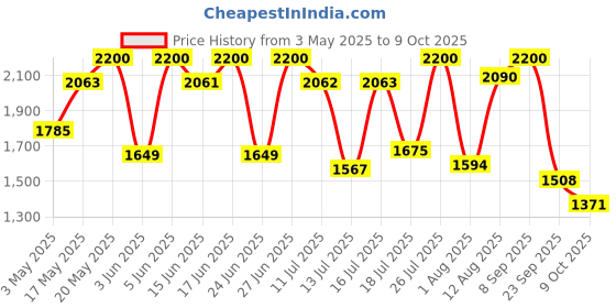 amazon.in Police To Be My Avatar For Man Eau de Toilette 40ml Price History Graph from 3 May 2025 to 9 Oct 2025