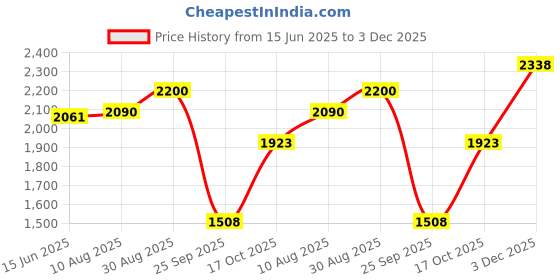 amazon.in Police To Be My Avatar For Woman Eau de Parfum 40ml Price History Graph from 15 Jun 2025 to 3 Dec 2025