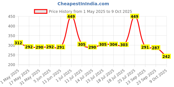 amazon.in Police To Be Queen Deodorant Spray 200ml police Price History Graph from 1 May 2025 to 9 Oct 2025