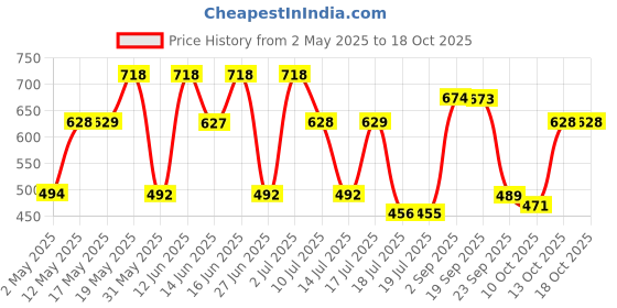 amazon.in Police To Be Queen Deodorant Spray 200ml (Pack of 2) Price History Graph from 2 May 2025 to 18 Oct 2025
