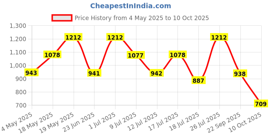 amazon.in Police To Be Queen Deodorant Spray 200ml (Pack of 3) Price History Graph from 4 May 2025 to 10 Oct 2025