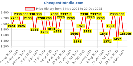 amazon.in Police To Be Super Eau de Toilette for Men - 40ml Price History Graph from 6 May 2025 to 20 Dec 2025