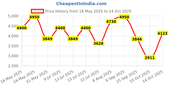 amazon.in Police To Be Tattoo Art Eau de Toilette For Men 40ml (Pack of 2) Price History Graph from 18 May 2025 to 14 Oct 2025