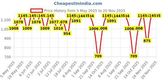 amazon.in Police To Be Titanium Light Blue Deodorant Spray - For Men (600 ml, Pack Of 3) Price History Graph from 5 May 2025 to 19 Nov 2025